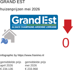 gemiddelde prijs koopwoning in de regio Grand Est mei 2026