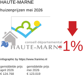 gemiddelde prijs koopwoning in de regio Haute-Marne mei 2026