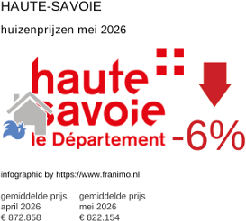gemiddelde prijs koopwoning in de regio Haute-Savoie mei 2026