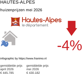 gemiddelde prijs koopwoning in de regio Hautes-Alpes mei 2026