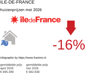 gemiddelde prijs koopwoning in de regio Ile-de-France mei 2026