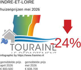 gemiddelde prijs koopwoning in de regio Indre-et-Loire mei 2026