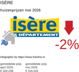 gemiddelde prijs koopwoning in de regio Isère mei 2026