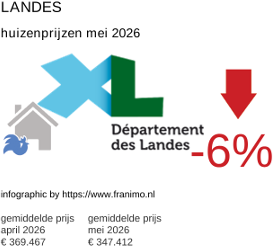 gemiddelde prijs koopwoning in de regio Landes mei 2026