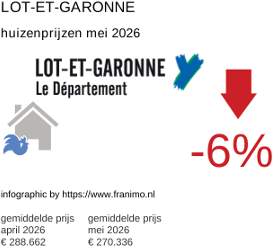 gemiddelde prijs koopwoning in de regio Lot-et-Garonne mei 2026