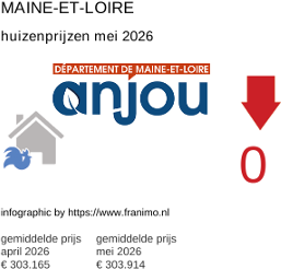 gemiddelde prijs koopwoning in de regio Maine-et-Loire mei 2026