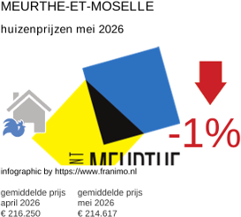 gemiddelde prijs koopwoning in de regio Meurthe-et-Moselle mei 2026