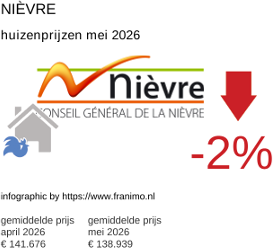 gemiddelde prijs koopwoning in de regio Nièvre mei 2026