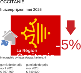 gemiddelde prijs koopwoning in de regio Occitanie mei 2026