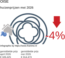 gemiddelde prijs koopwoning in de regio Oise mei 2026