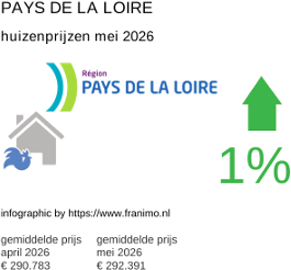 gemiddelde prijs koopwoning in de regio Pays de la Loire mei 2026