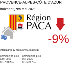 gemiddelde prijs koopwoning in de regio Provence-Alpes-Côte d'Azur mei 2026