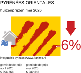 gemiddelde prijs koopwoning in de regio Pyrénées-Orientales mei 2026