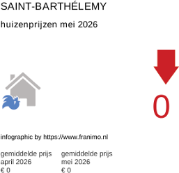 gemiddelde prijs koopwoning in de regio Saint-Barthélemy mei 2026