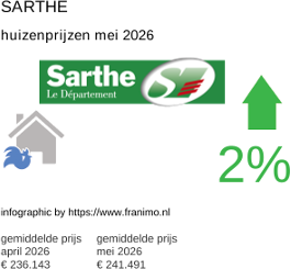 gemiddelde prijs koopwoning in de regio Sarthe mei 2026