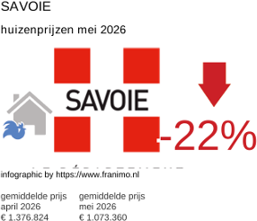 gemiddelde prijs koopwoning in de regio Savoie mei 2026