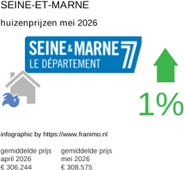 gemiddelde prijs koopwoning in de regio Seine-et-Marne mei 2026