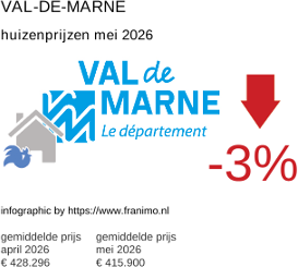 gemiddelde prijs koopwoning in de regio Val-de-Marne mei 2026
