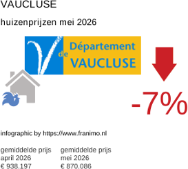 gemiddelde prijs koopwoning in de regio Vaucluse mei 2026