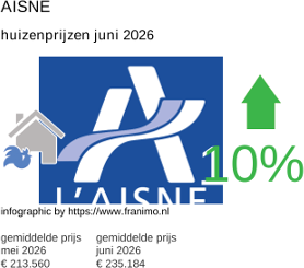 gemiddelde prijs koopwoning in de regio Aisne juni 2026