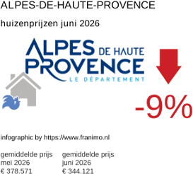 gemiddelde prijs koopwoning in de regio Alpes-de-Haute-Provence juni 2026