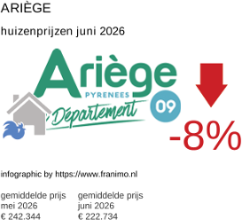 gemiddelde prijs koopwoning in de regio Ariège juni 2026