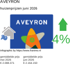 gemiddelde prijs koopwoning in de regio Aveyron juni 2026
