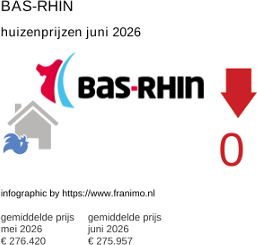 gemiddelde prijs koopwoning in de regio Bas-Rhin juni 2026