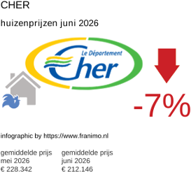 gemiddelde prijs koopwoning in de regio Cher juni 2026