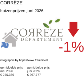 gemiddelde prijs koopwoning in de regio Corrèze juni 2026