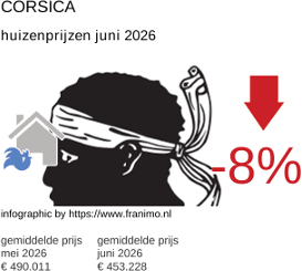 gemiddelde prijs koopwoning in de regio Corse juni 2026