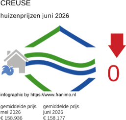 gemiddelde prijs koopwoning in de regio Creuse juni 2026