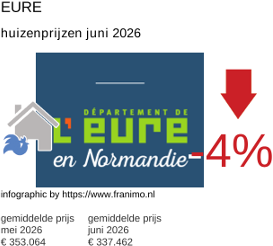 gemiddelde prijs koopwoning in de regio Eure juni 2026
