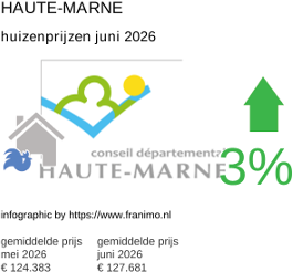 gemiddelde prijs koopwoning in de regio Haute-Marne juni 2026