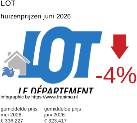 gemiddelde prijs koopwoning in de regio Lot juni 2026