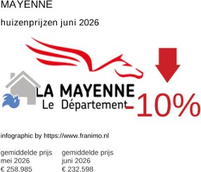 gemiddelde prijs koopwoning in de regio Mayenne juni 2026