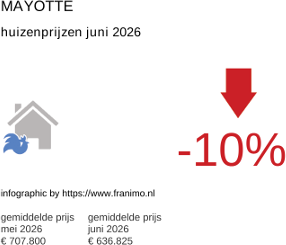 gemiddelde prijs koopwoning in de regio Mayotte juni 2026