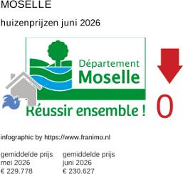 gemiddelde prijs koopwoning in de regio Moselle juni 2026