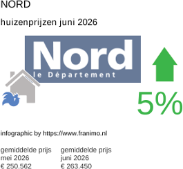 gemiddelde prijs koopwoning in de regio Nord juni 2026