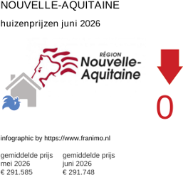 gemiddelde prijs koopwoning in de regio Nouvelle-Aquitaine juni 2026