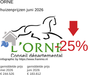 gemiddelde prijs koopwoning in de regio Orne juni 2026