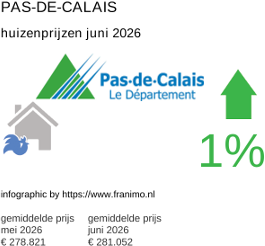 gemiddelde prijs koopwoning in de regio Pas-de-Calais juni 2026