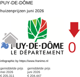 gemiddelde prijs koopwoning in de regio Puy-de-Dôme juni 2026