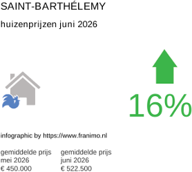 gemiddelde prijs koopwoning in de regio Saint-Barthélemy juni 2026