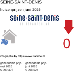 gemiddelde prijs koopwoning in de regio Seine-Saint-Denis juni 2026