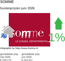 gemiddelde prijs koopwoning in de regio Somme juni 2026