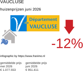gemiddelde prijs koopwoning in de regio Vaucluse juni 2026