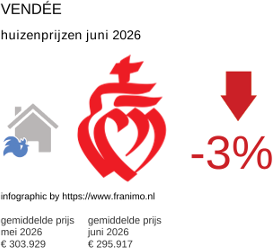 gemiddelde prijs koopwoning in de regio Vendée juni 2026