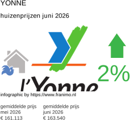 gemiddelde prijs koopwoning in de regio Yonne juni 2026