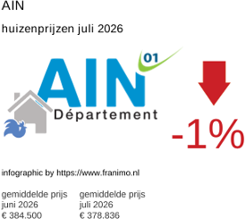 gemiddelde prijs koopwoning in de regio Ain juli 2026